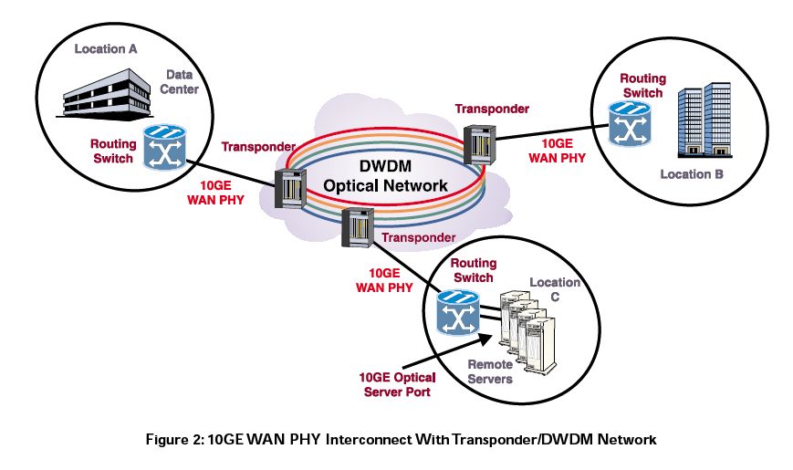 Wan 10. Оптический транспондер DWDM. Интерфейс 10 Gigabit Ethernet. Схема сети Ethernet. Wan схема.